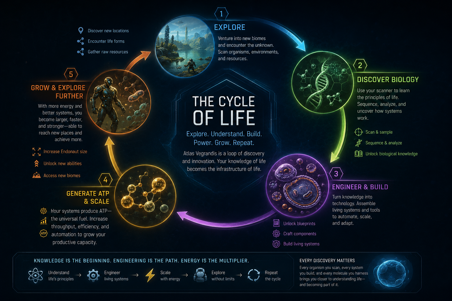 The main game loop that integrates player/equipment upgrades, biomes, and structures, and which drives progression.