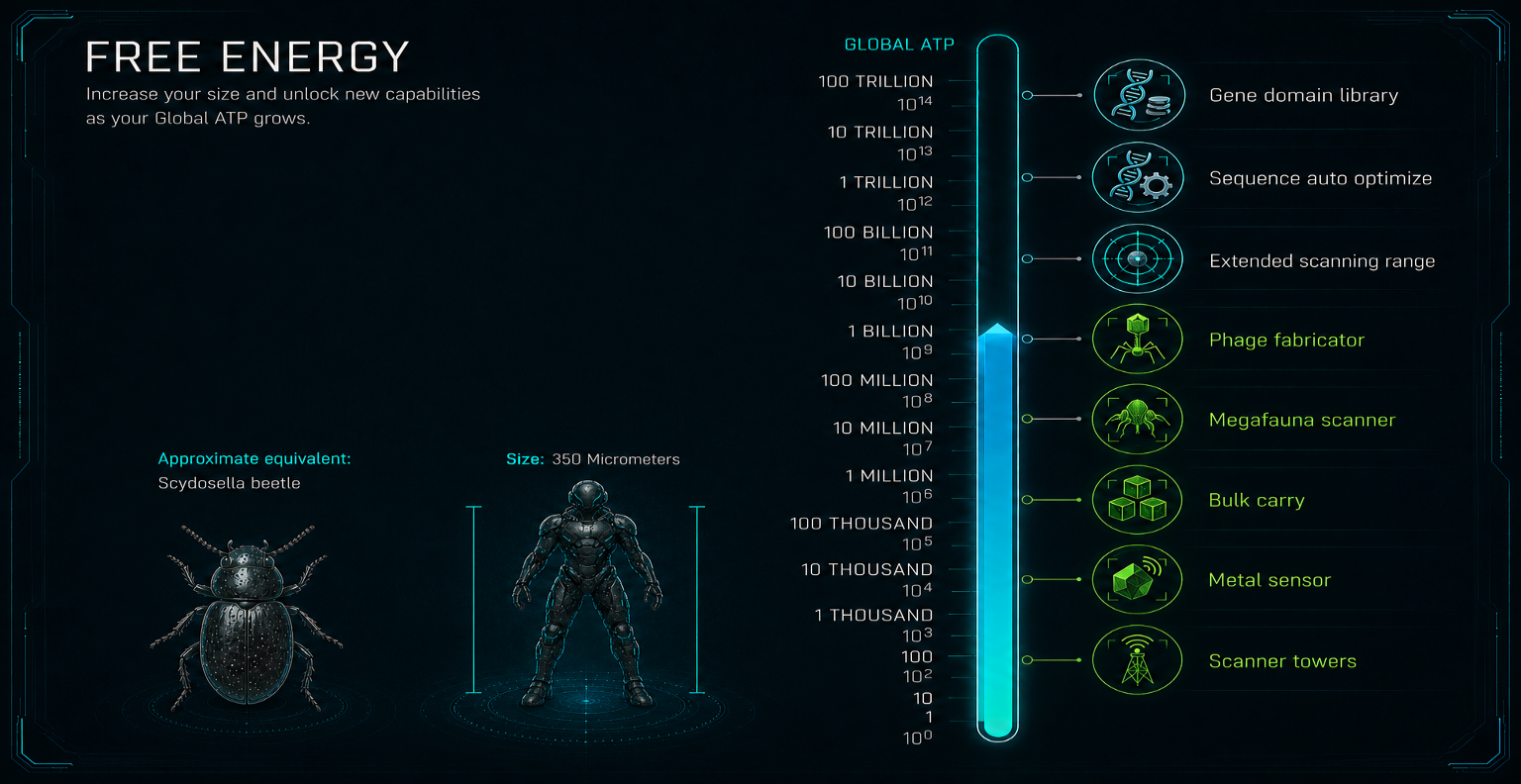 In game screen for showing progress in energy production and use. Several game mechanics are tied to this, including player size, movement speed, and harvesting speed. Other sci-fi upgrades, like a jetpack, can be obtained at very high energy production levels